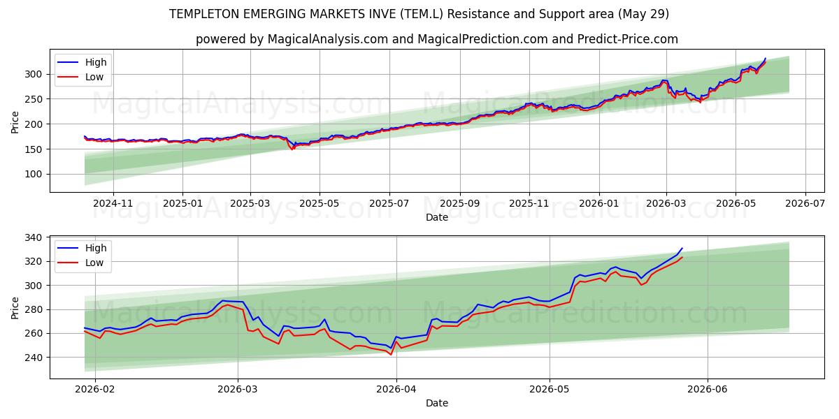  TEMPLETON EMERGING MARKETS INVE (TEM.L) Support and Resistance area (28 May) 