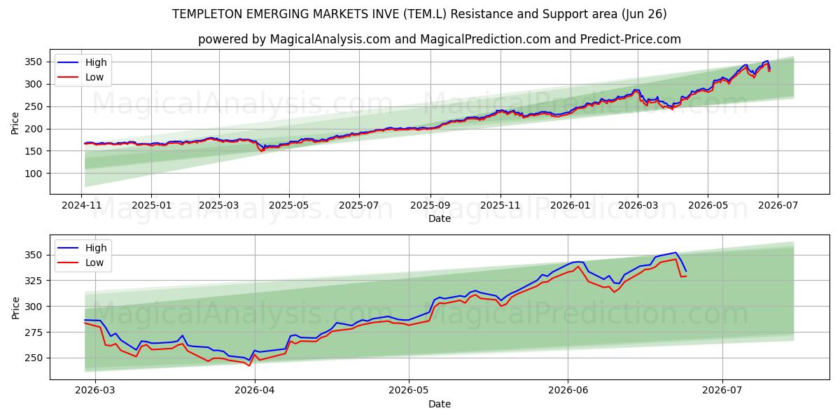  TEMPLETON EMERGING MARKETS INVE (TEM.L) Support and Resistance area (25 Jun) 