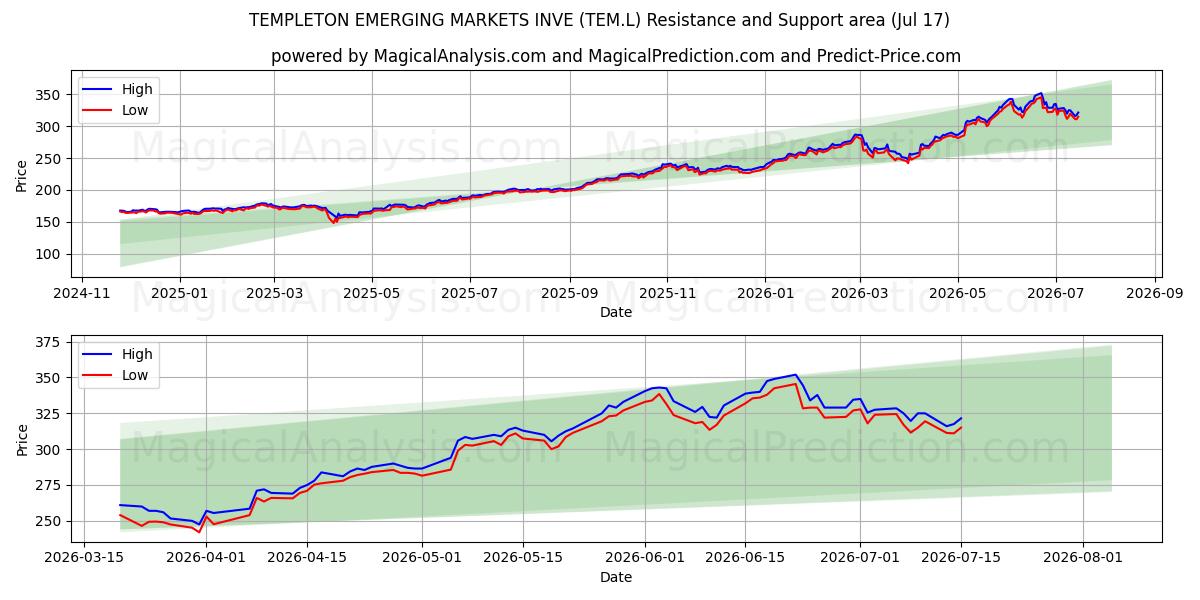  TEMPLETON EMERGING MARKETS INVE (TEM.L) Support and Resistance area (16 Jul) 