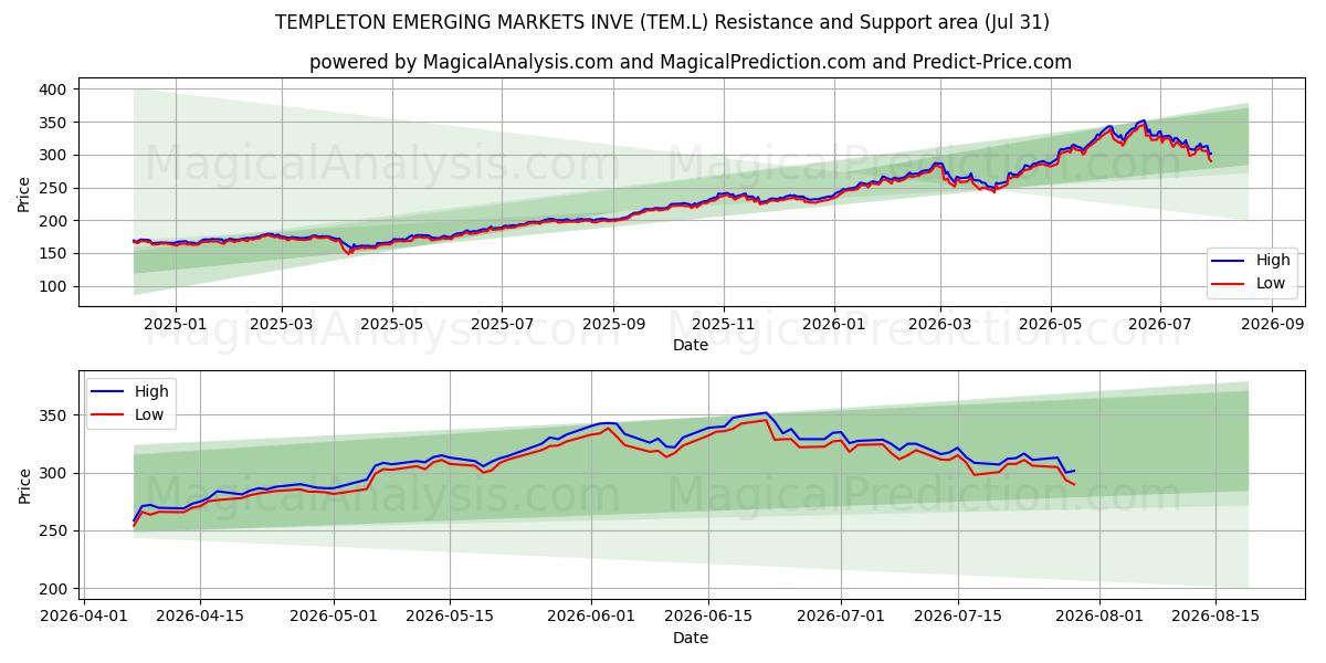  TEMPLETON EMERGING MARKETS INVE (TEM.L) Support and Resistance area (30 Jul) 