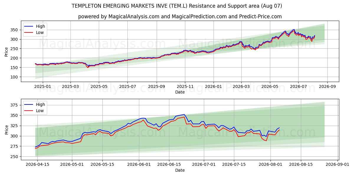  TEMPLETON EMERGING MARKETS INVE (TEM.L) Support and Resistance area (06 Aug) 