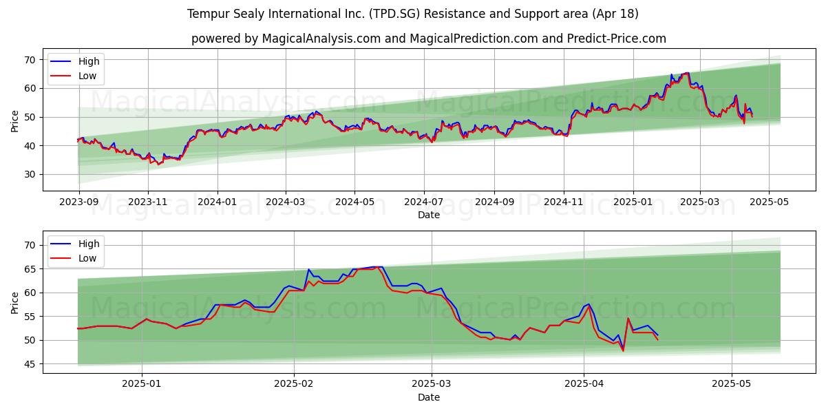  Tempur Sealy International Inc. (TPD.SG) Support and Resistance area (18 Apr) 