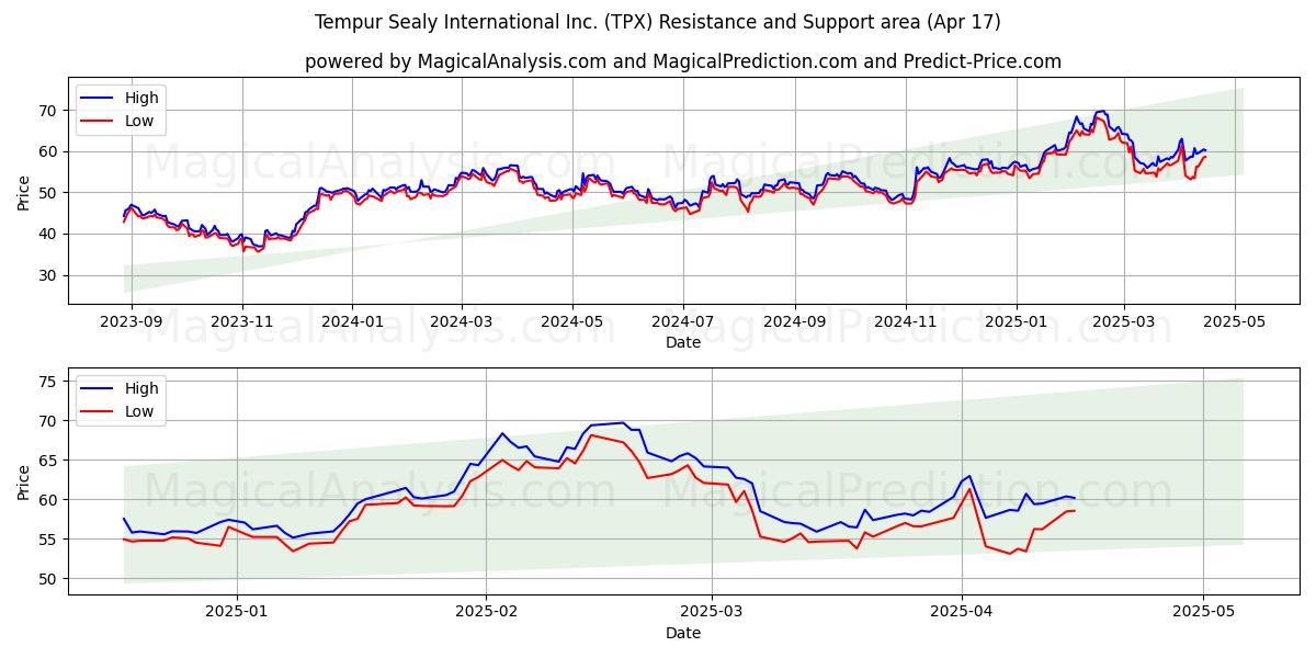  Tempur Sealy International Inc. (TPX) Support and Resistance area (17 Apr) 