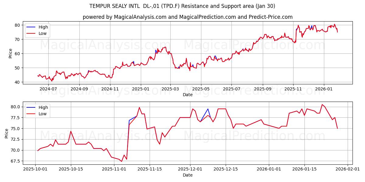  TEMPUR SEALY INTL  DL-,01 (TPD.F) Support and Resistance area (29 Jan) 