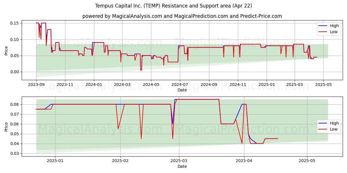  Tempus Capital Inc. (TEMP) Support and Resistance area (22 Apr) 