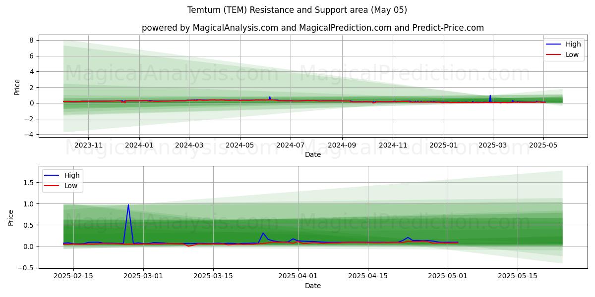 Temtum (TEM) Support and Resistance area (05 May) Temtum (TEM) Support and Resistance area (05 May)