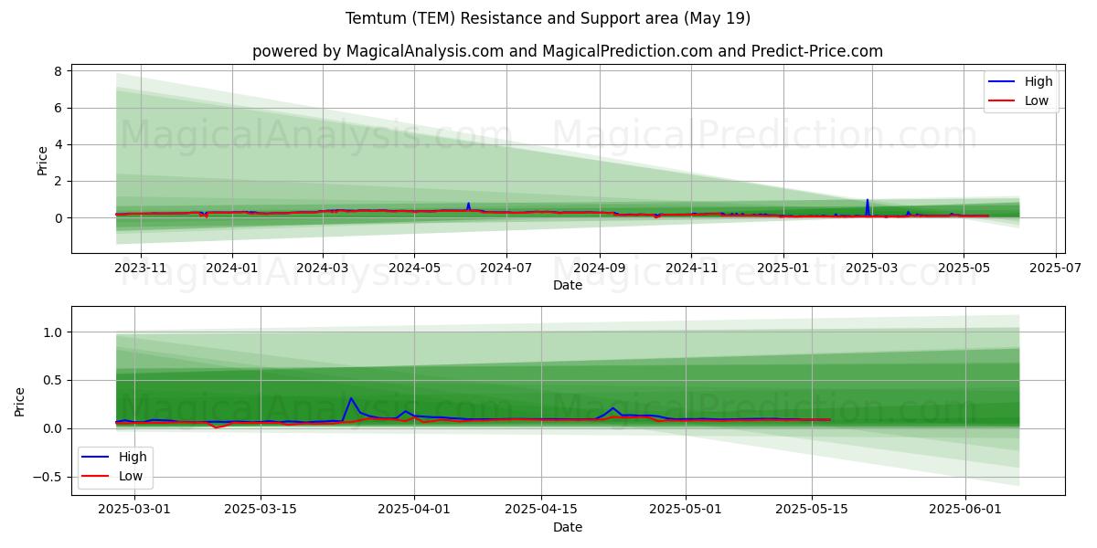  腾腾 (TEM) Support and Resistance area (19 May) 