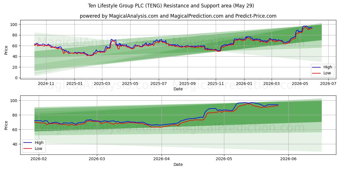  Ten Lifestyle Group PLC (TENG) Support and Resistance area (28 May) 