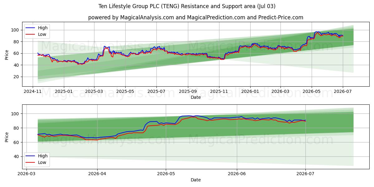  Ten Lifestyle Group PLC (TENG) Support and Resistance area (02 Jul) 
