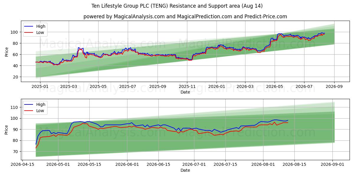  Ten Lifestyle Group PLC (TENG) Support and Resistance area (13 Aug) 