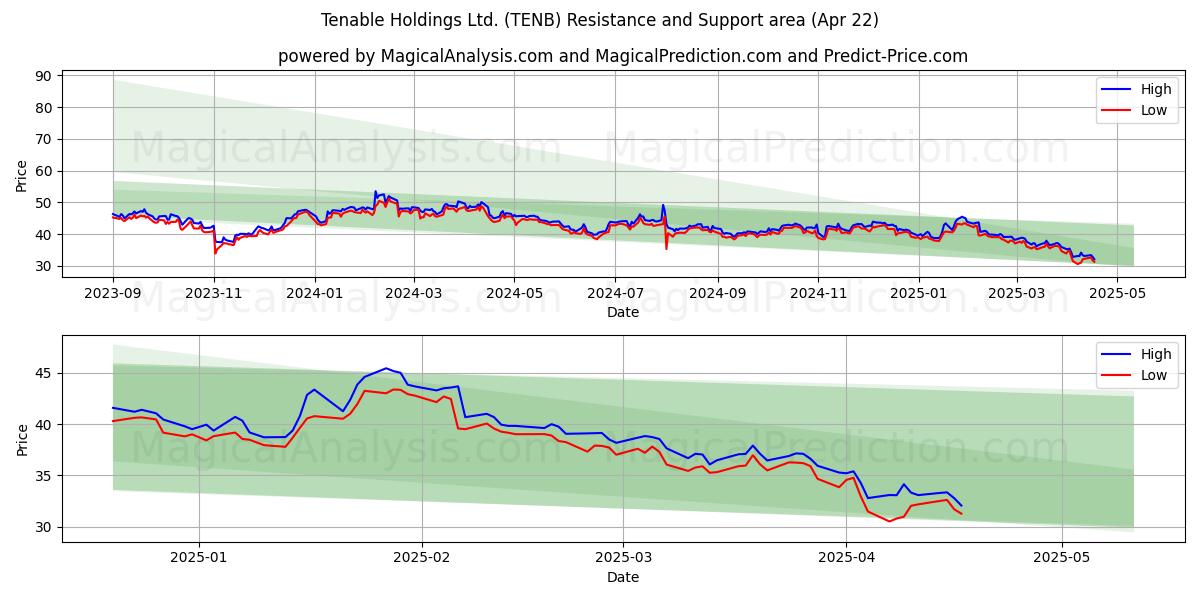  Tenable Holdings Ltd. (TENB) Support and Resistance area (22 Apr) 