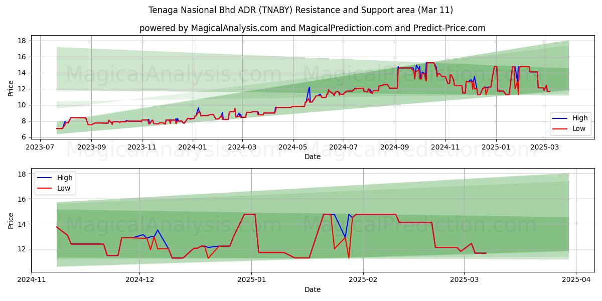  Tenaga Nasional Bhd ADR (TNABY) Support and Resistance area (14 Mar) 