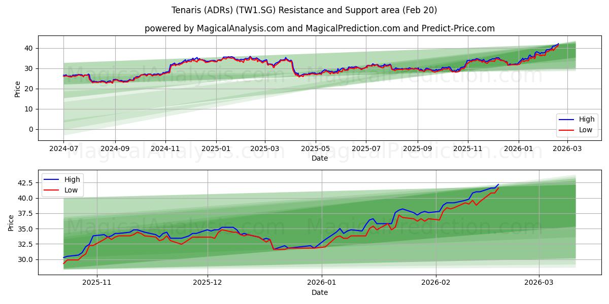  Tenaris (ADRs) (TW1.SG) Support and Resistance area (19 Feb) 