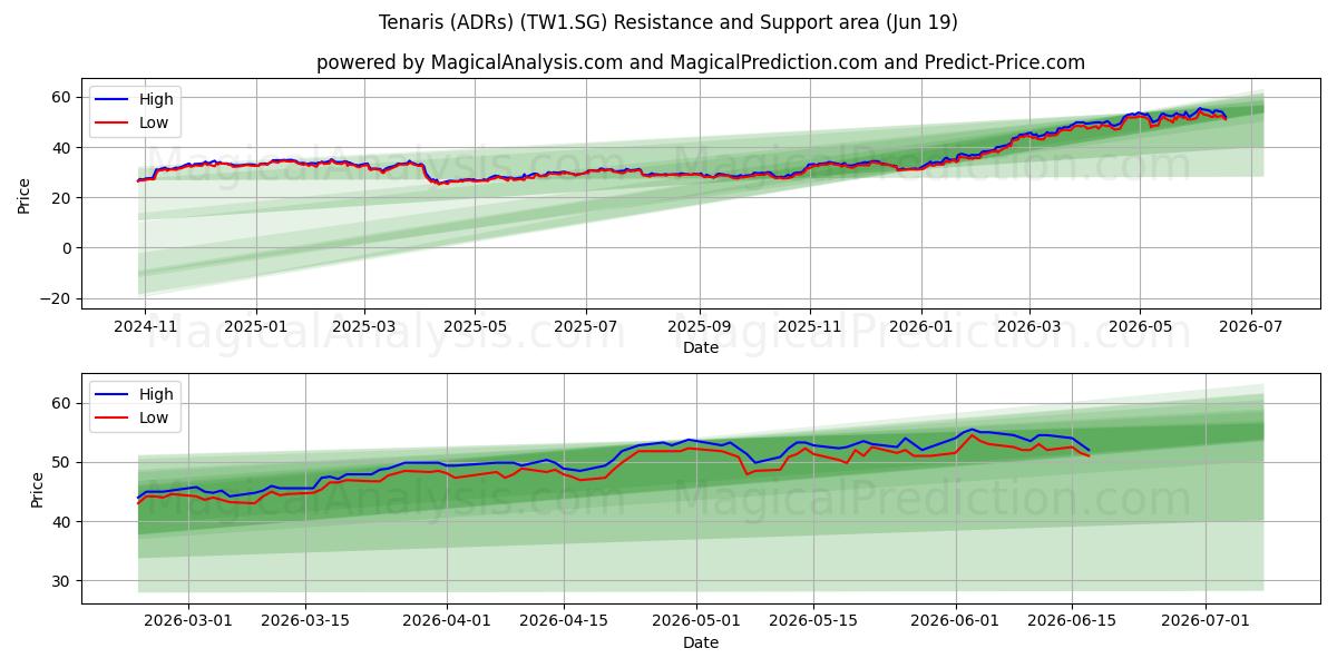  Tenaris (ADRs) (TW1.SG) Support and Resistance area (18 Jun) 