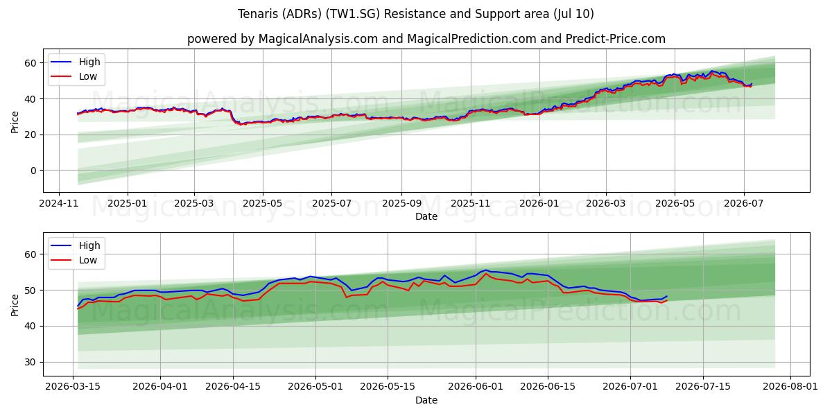  Tenaris (ADRs) (TW1.SG) Support and Resistance area (09 Jul) 