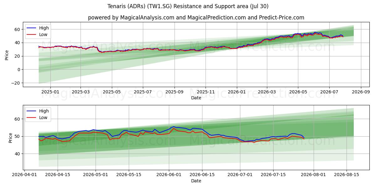  Tenaris (ADRs) (TW1.SG) Support and Resistance area (23 Jul) 