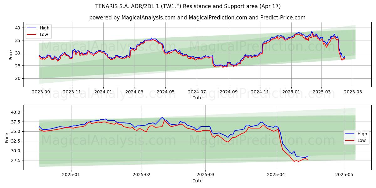  TENARIS S.A. ADR/2DL 1 (TW1.F) Support and Resistance area (17 Apr) 