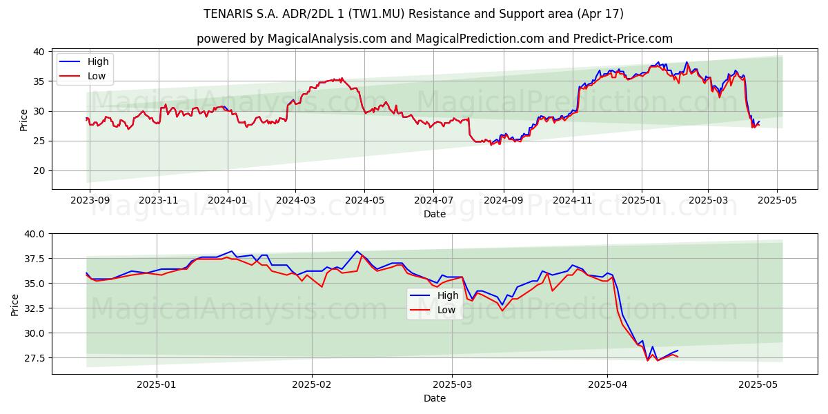  TENARIS S.A. ADR/2DL 1 (TW1.MU) Support and Resistance area (17 Apr) 