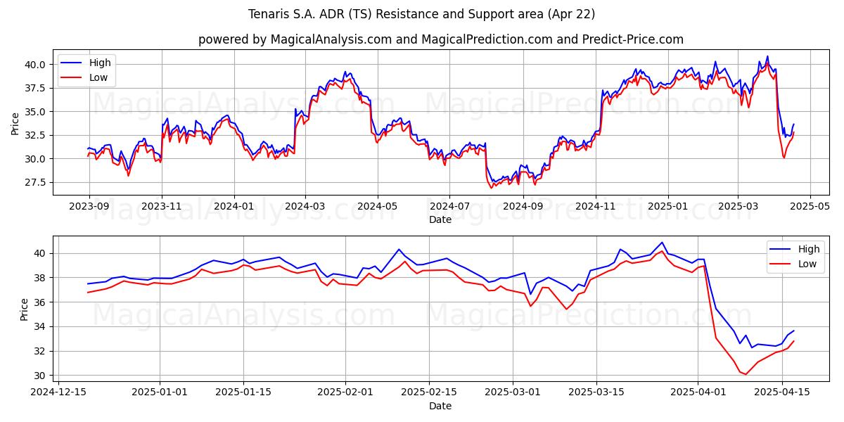  Tenaris S.A. ADR (TS) Support and Resistance area (22 Apr) 