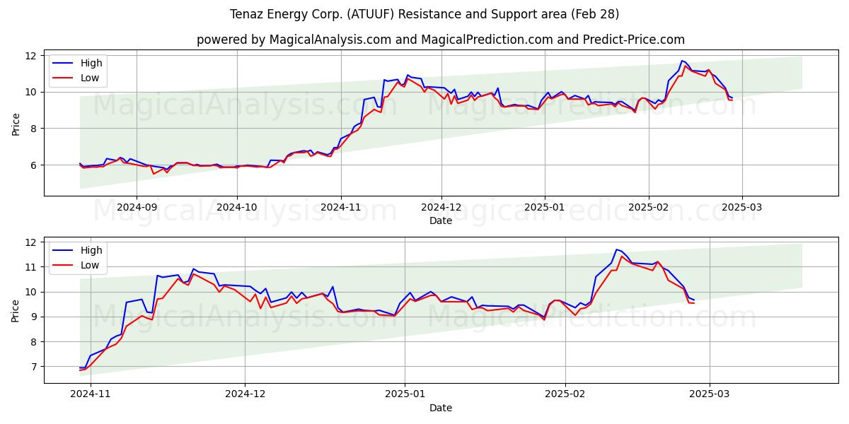  Tenaz Energy Corp. (ATUUF) Support and Resistance area (14 Mar) 