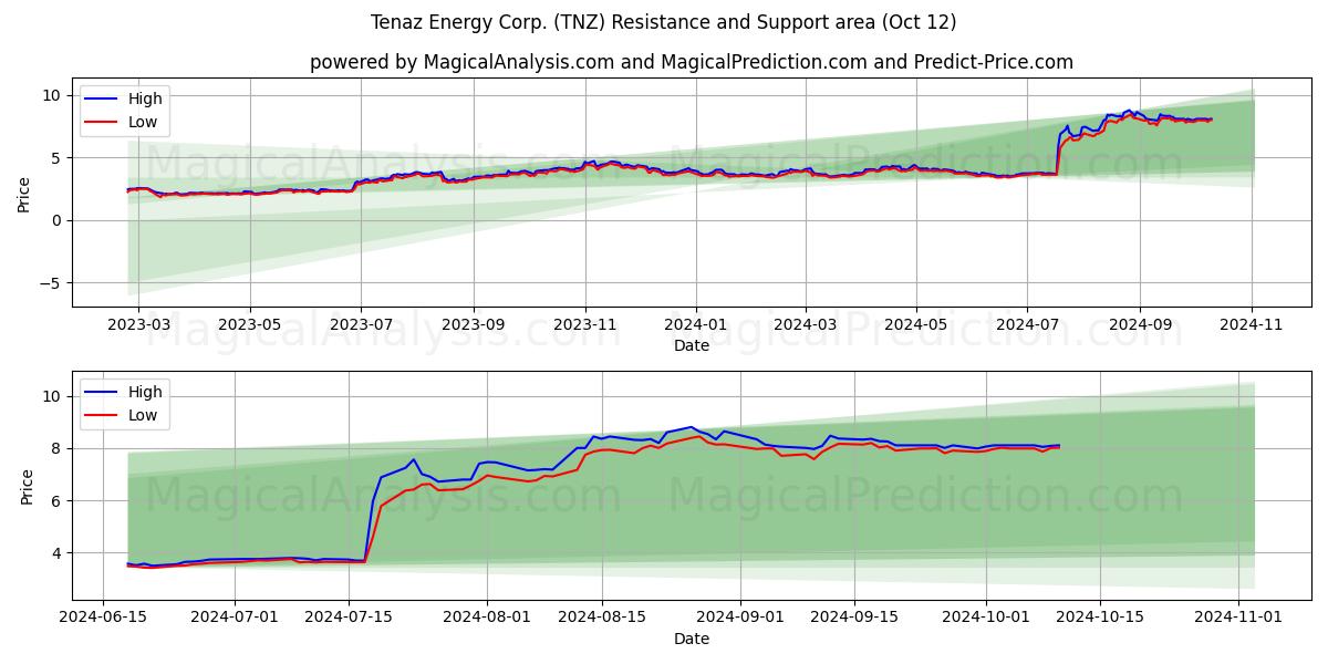  Tenaz Energy Corp. (TNZ) Support and Resistance area (12 Oct) 