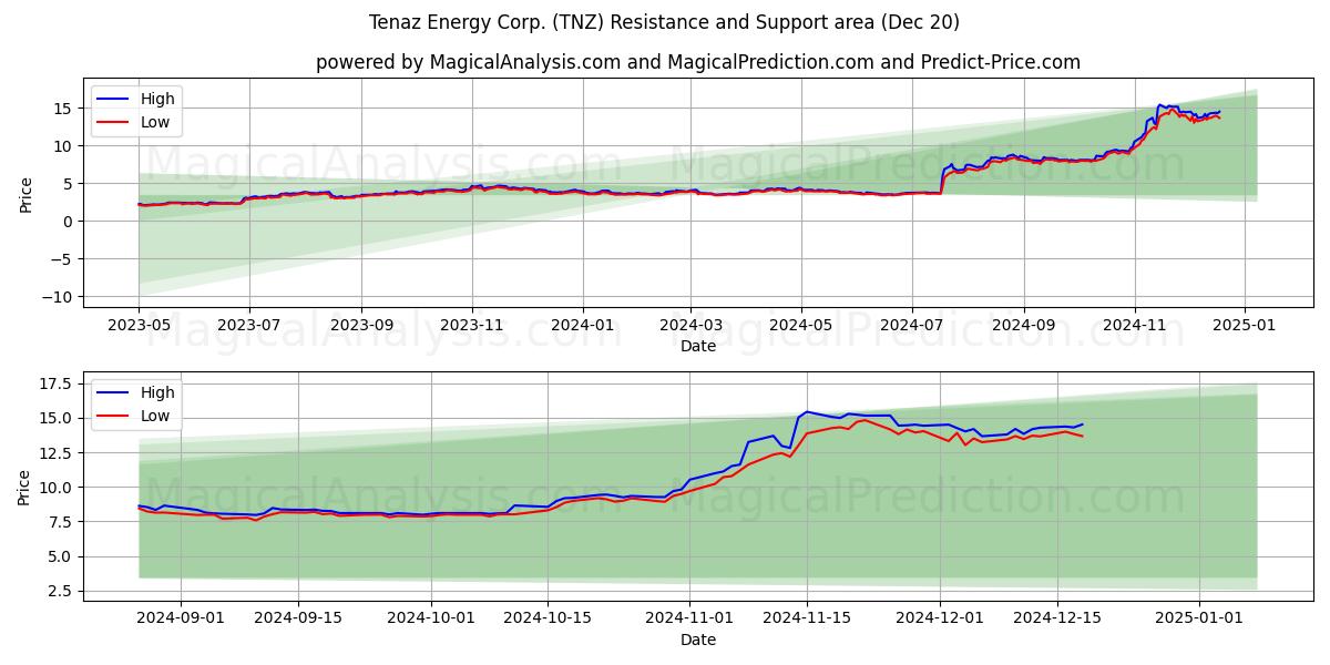  Tenaz Energy Corp. (TNZ) Support and Resistance area (20 Dec) 