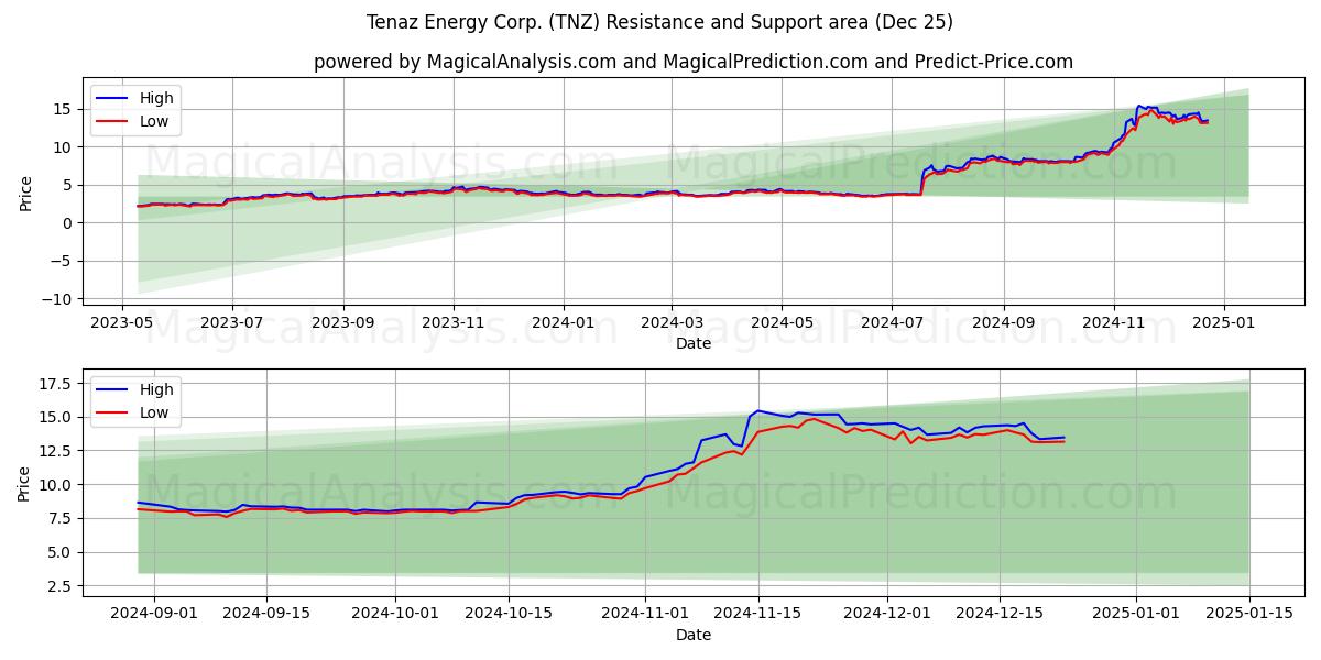  Tenaz Energy Corp. (TNZ) Support and Resistance area (25 Dec) 