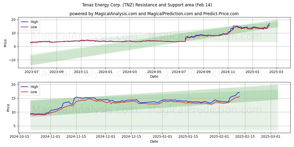  Tenaz Energy Corp. (TNZ) Support and Resistance area (01 Feb) 