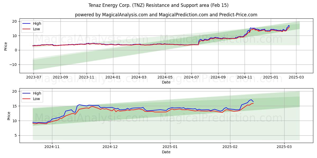  Tenaz Energy Corp. (TNZ) Support and Resistance area (07 Feb) 