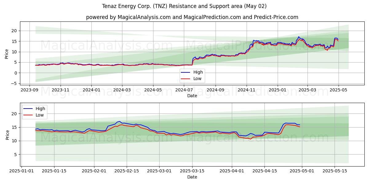 Tenaz Energy Corp. (TNZ) Support and Resistance area (02 May) Tenaz Energy Corp. (TNZ) Support and Resistance area (02 May)