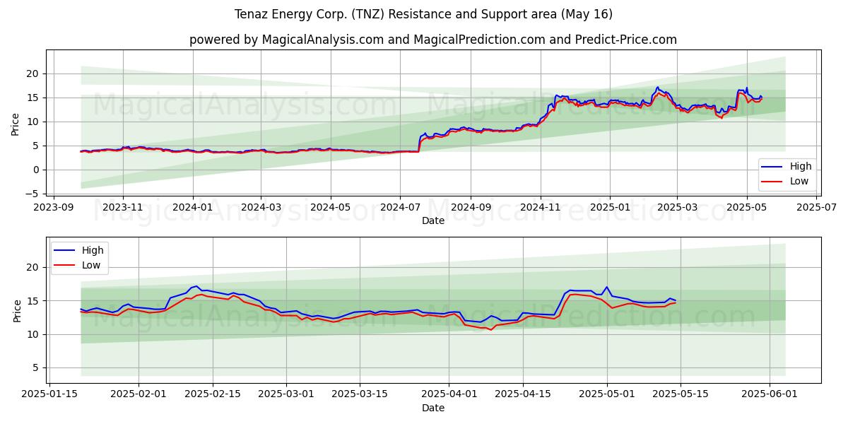  Tenaz Energy Corp. (TNZ) Support and Resistance area (16 May) 