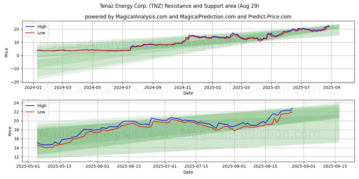  Tenaz Energy Corp. (TNZ) Support and Resistance area (28 Aug) 