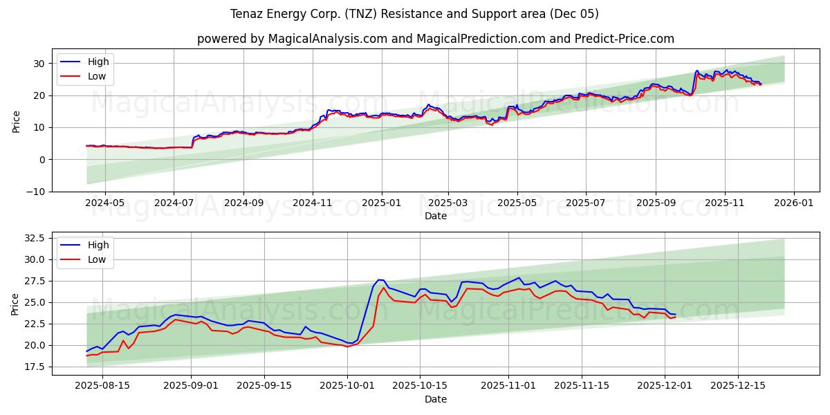  Tenaz Energy Corp. (TNZ) Support and Resistance area (04 Dec) 