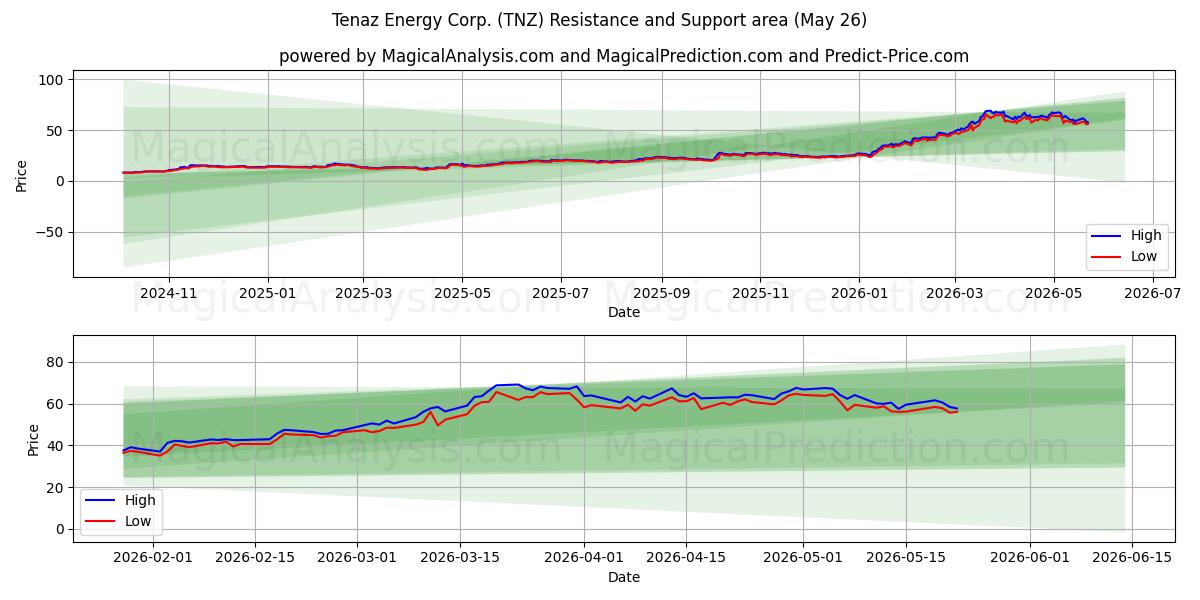  Tenaz Energy Corp. (TNZ) Support and Resistance area (25 May) 