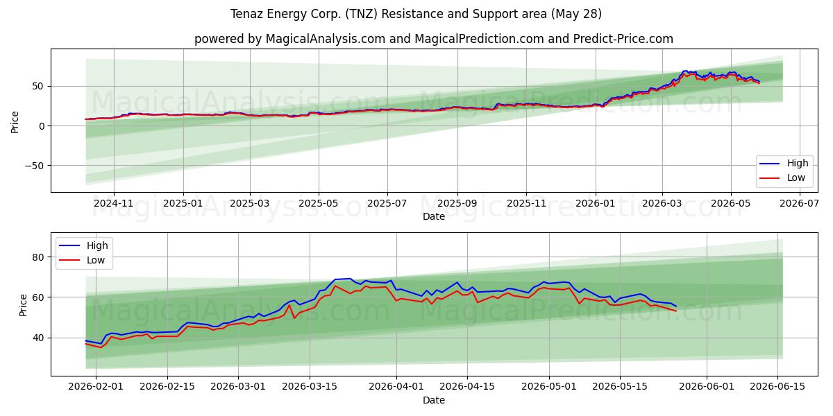  Tenaz Energy Corp. (TNZ) Support and Resistance area (26 May) 