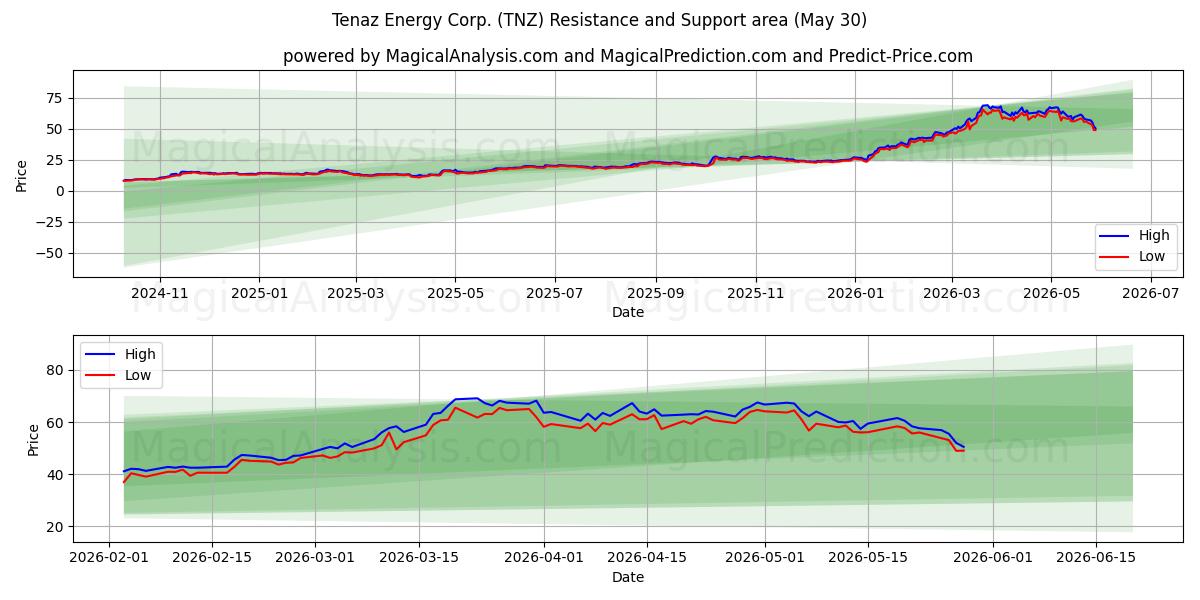  Tenaz Energy Corp. (TNZ) Support and Resistance area (29 May) 