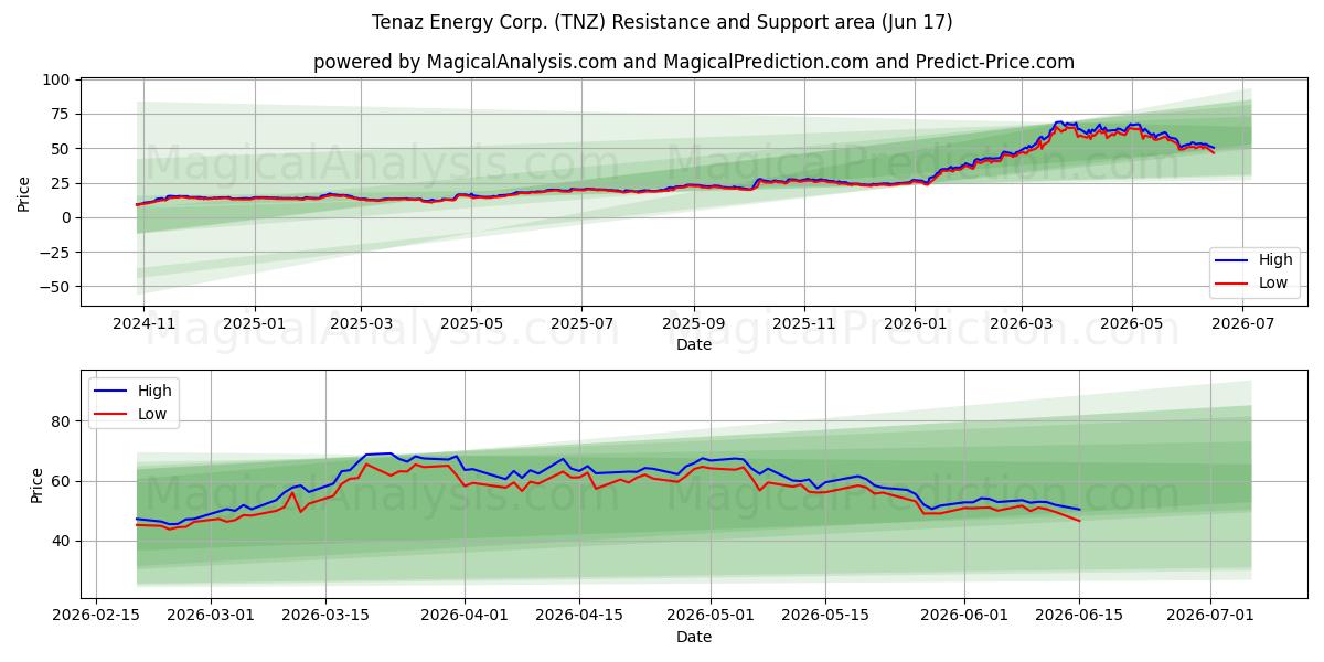  Tenaz Energy Corp. (TNZ) Support and Resistance area (11 Jun) 