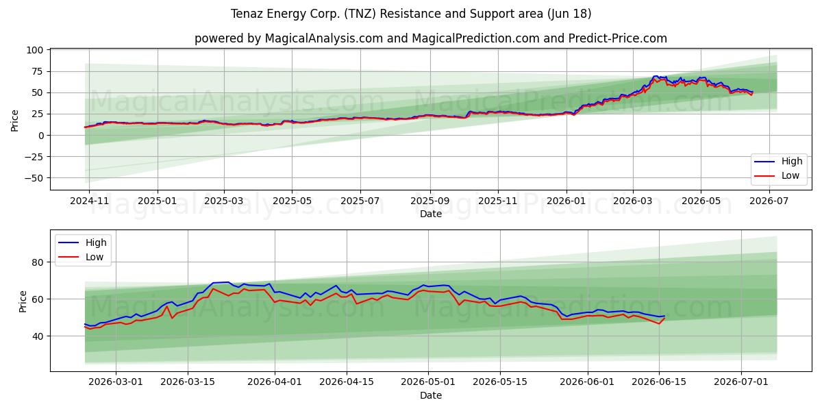  Tenaz Energy Corp. (TNZ) Support and Resistance area (17 Jun) 