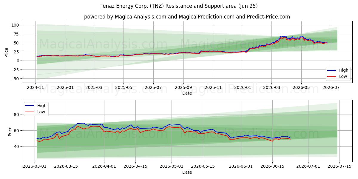  Tenaz Energy Corp. (TNZ) Support and Resistance area (22 Jun) 