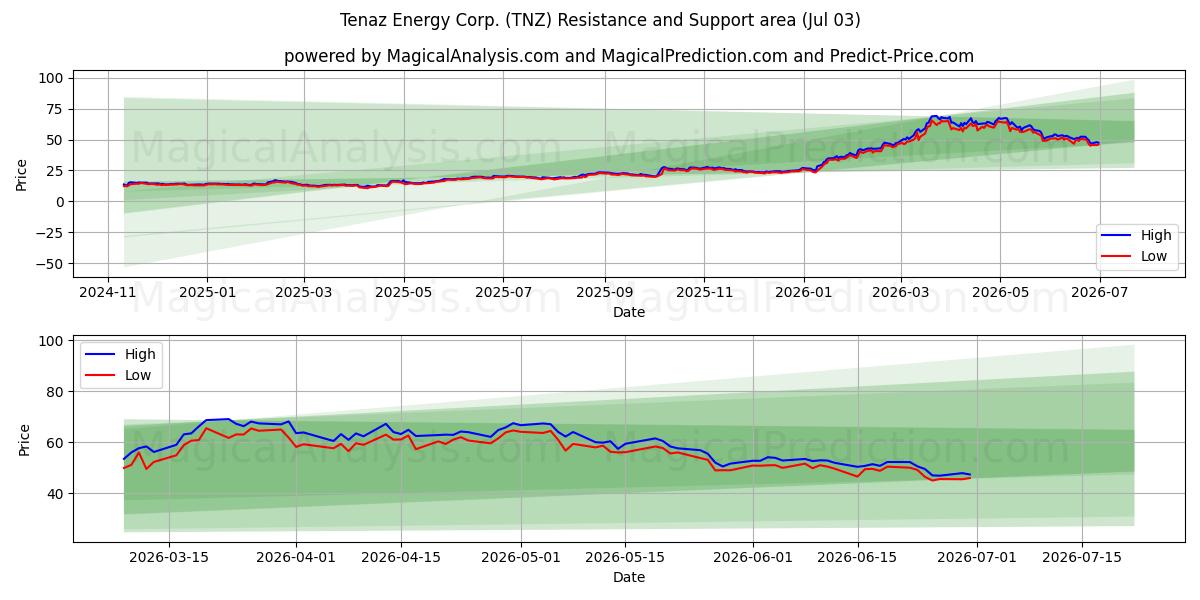  Tenaz Energy Corp. (TNZ) Support and Resistance area (02 Jul) 