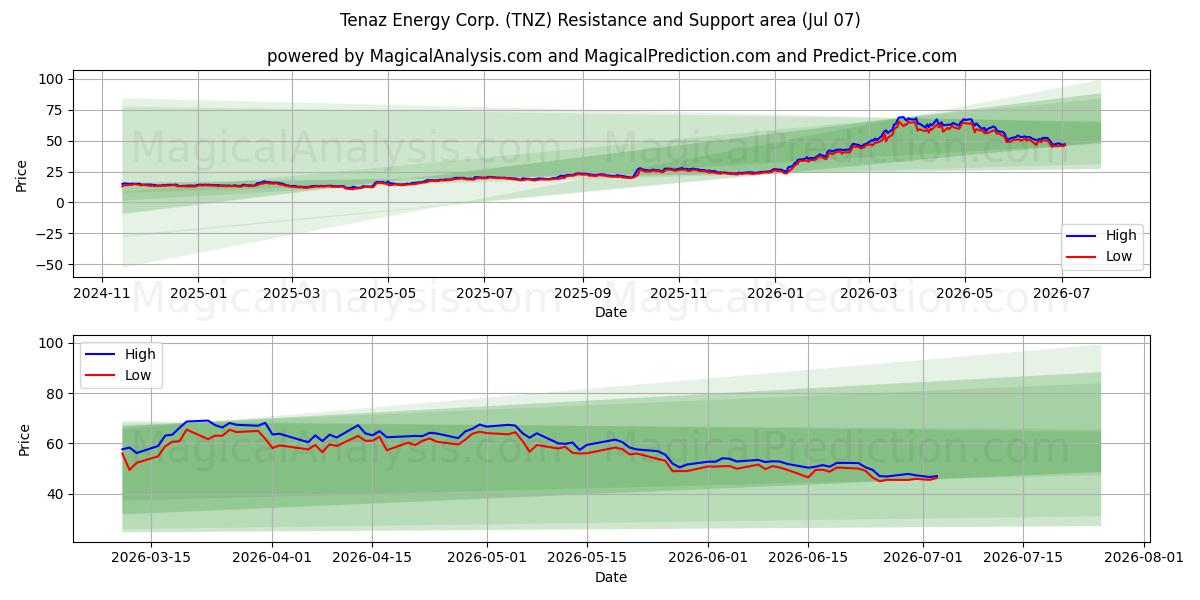  Tenaz Energy Corp. (TNZ) Support and Resistance area (06 Jul) 