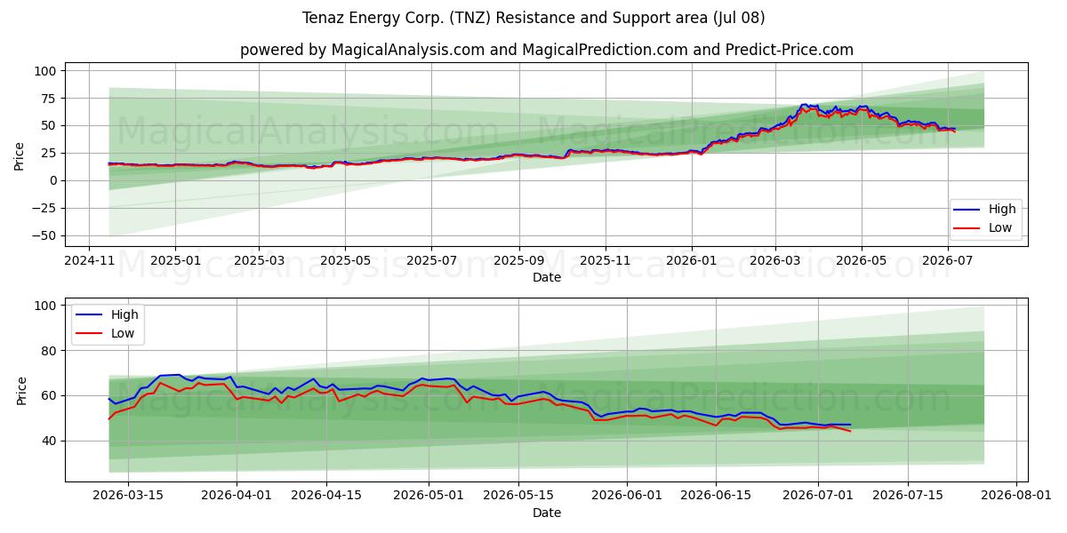  Tenaz Energy Corp. (TNZ) Support and Resistance area (07 Jul) 