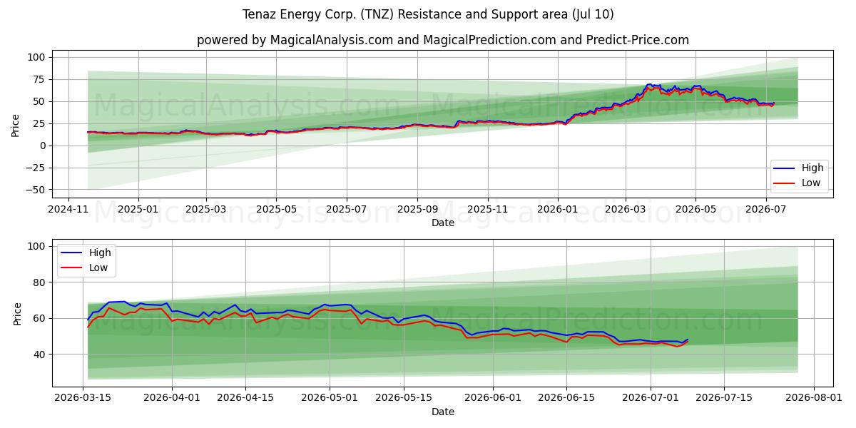  Tenaz Energy Corp. (TNZ) Support and Resistance area (09 Jul) 