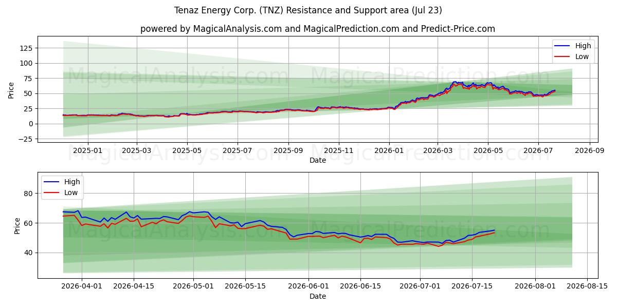  Tenaz Energy Corp. (TNZ) Support and Resistance area (22 Jul) 