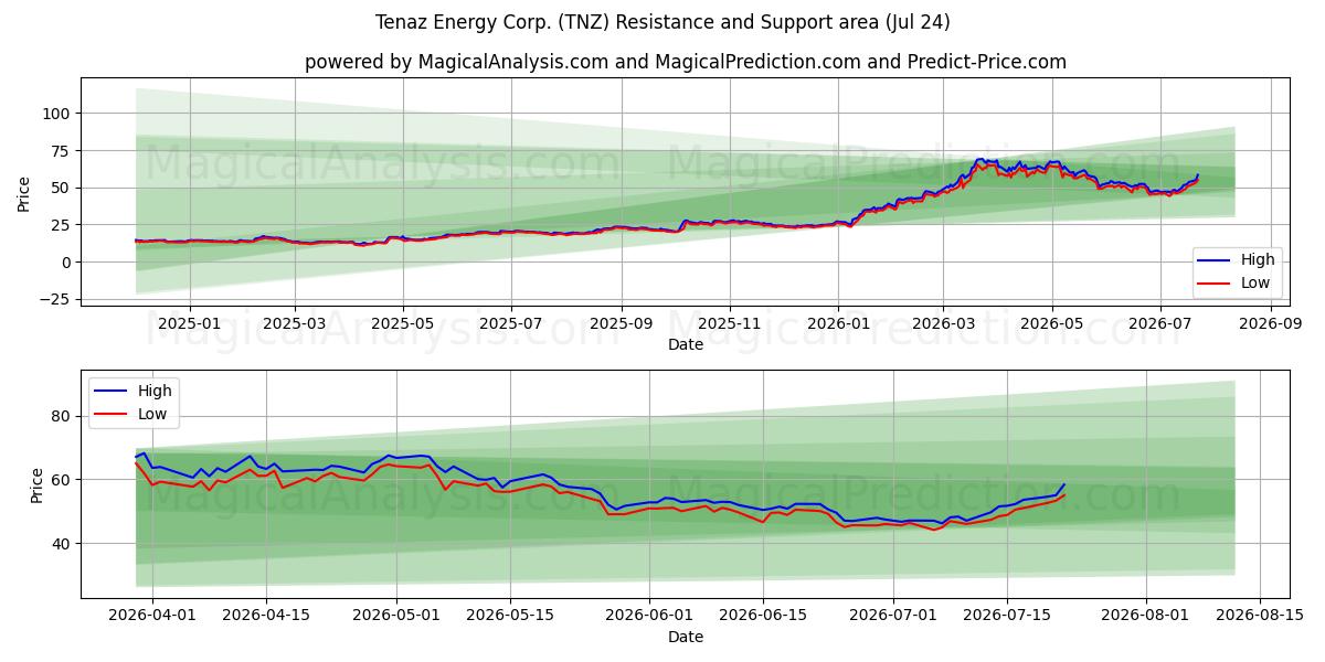  Tenaz Energy Corp. (TNZ) Support and Resistance area (23 Jul) 