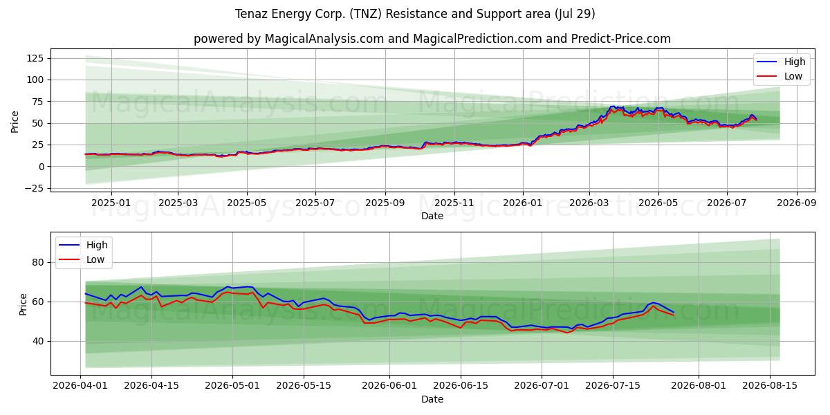  Tenaz Energy Corp. (TNZ) Support and Resistance area (28 Jul) 