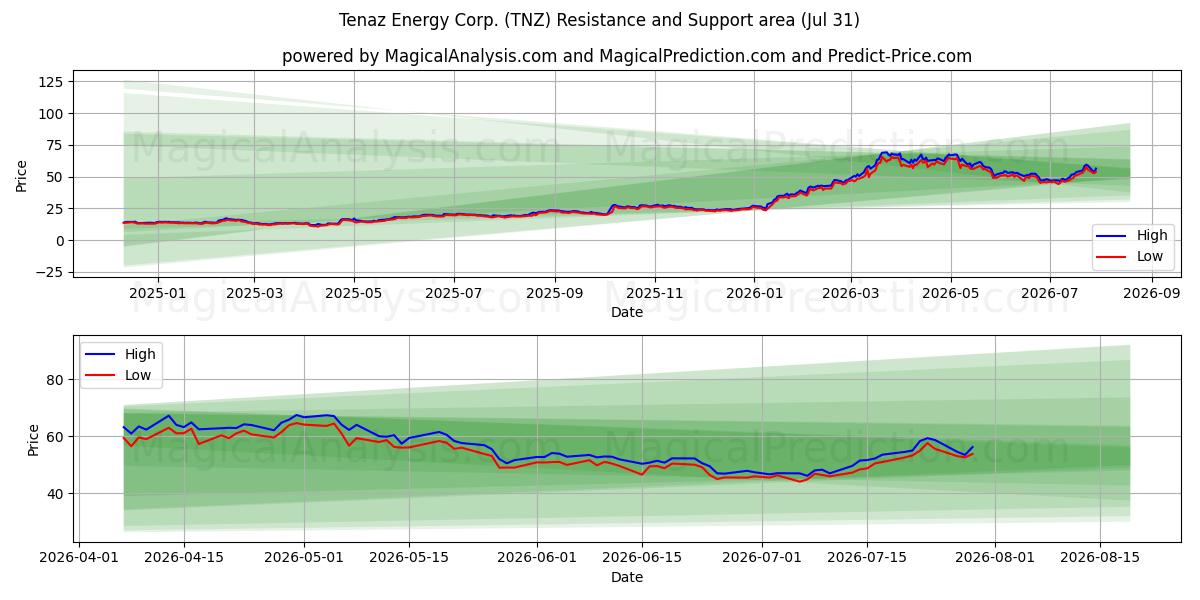  Tenaz Energy Corp. (TNZ) Support and Resistance area (30 Jul) 