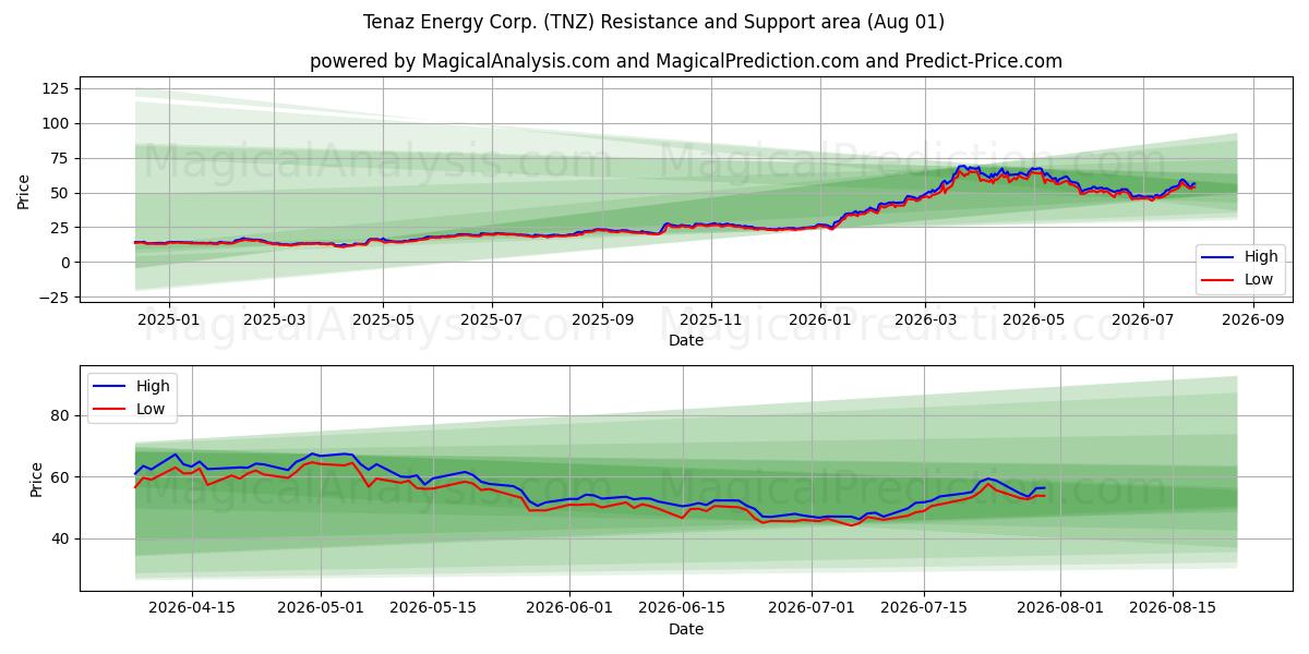  Tenaz Energy Corp. (TNZ) Support and Resistance area (31 Jul) 