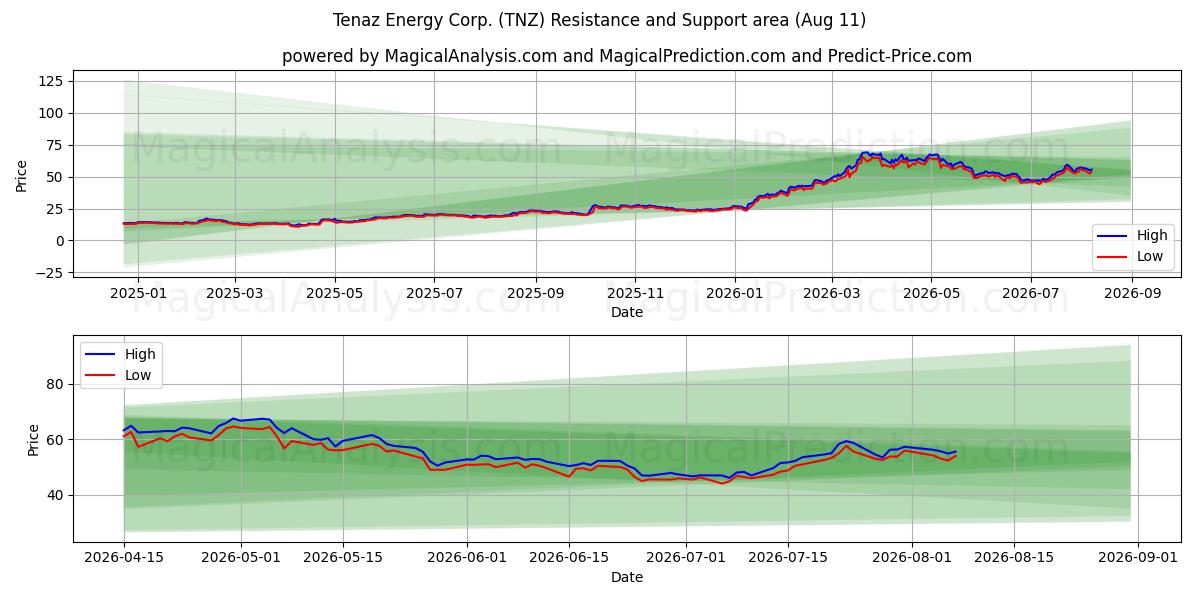  Tenaz Energy Corp. (TNZ) Support and Resistance area (10 Aug) 