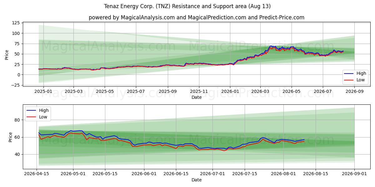  Tenaz Energy Corp. (TNZ) Support and Resistance area (12 Aug) 
